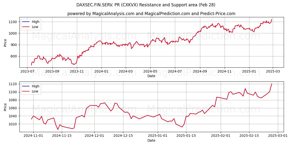  DAXSEC.FIN.SERV. PR (CXKVX) Support and Resistance area (28 Feb) 