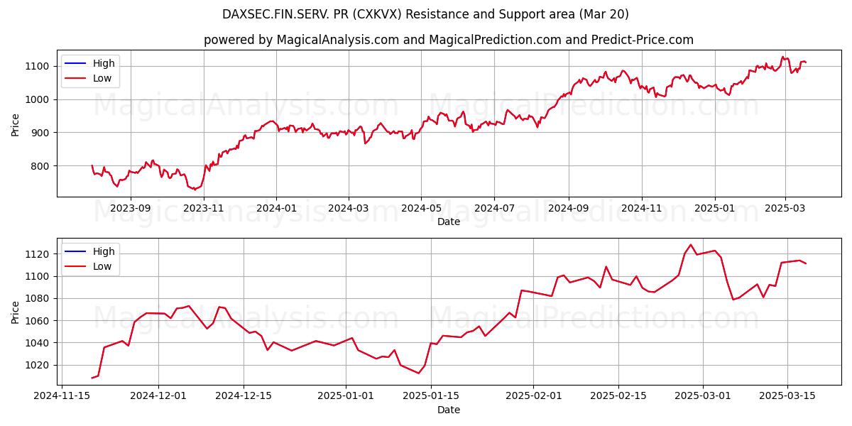  DAXSEC.FIN.SERV. RP (CXKVX) Support and Resistance area (20 Mar) 