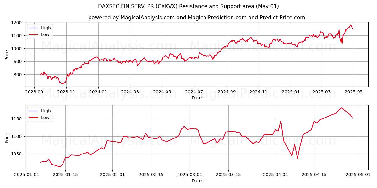  DAXSEC.FIN.SERV. PR (CXKVX) Support and Resistance area (01 May) 