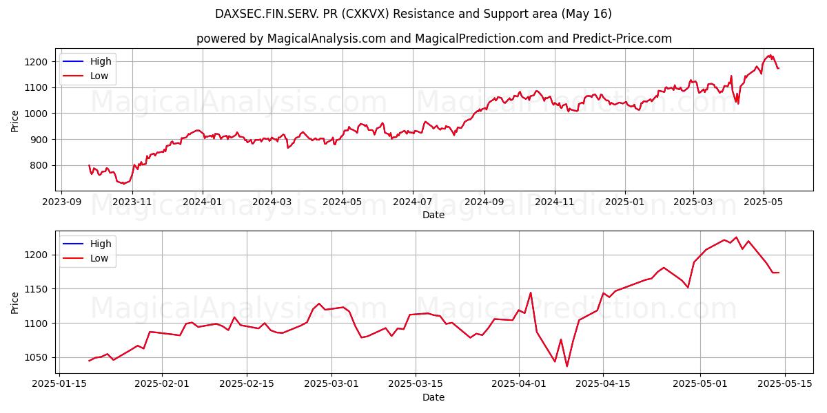  DAXSEC.FIN.SERV. RP (CXKVX) Support and Resistance area (16 May) 