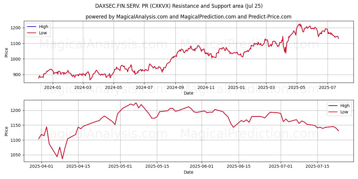  DAXSEC.FIN.SERV. PR (CXKVX) Support and Resistance area (23 Jul) 
