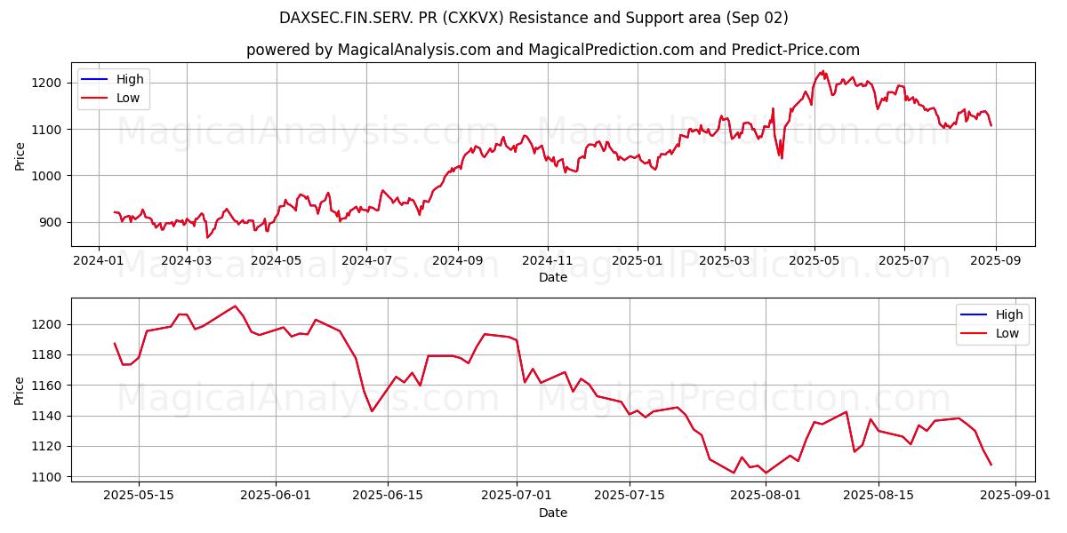  DAXSEC.FIN.SERV. relaciones públicas (CXKVX) Support and Resistance area (28 Aug) 