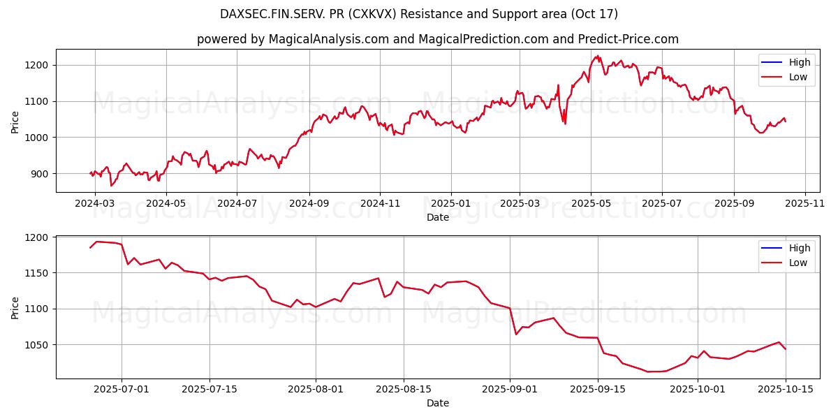 डैक्ससेक.फिन.सर्व. जनसंपर्क (CXKVX) Support and Resistance area (16 Oct) डैक्ससेक.फिन.सर्व. जनसंपर्क (CXKVX) Support and Resistance area (16 Oct)