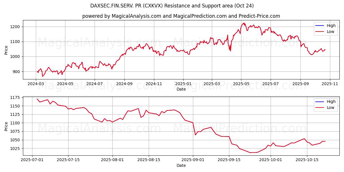DAXSEC.FIN.SERV. PR (CXKVX) Support and Resistance area (23 Oct)   DAXSEC.FIN.SERV. PR (CXKVX) Support and Resistance area (23 Oct)