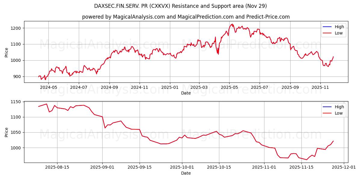  डैक्ससेक.फिन.सर्व. जनसंपर्क (CXKVX) Support and Resistance area (28 Nov) 