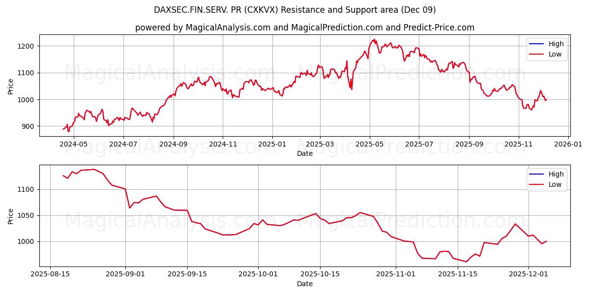  DAXSEC.FIN.SERV. PR (CXKVX) Support and Resistance area (08 Dec) 