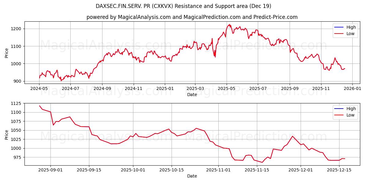  डैक्ससेक.फिन.सर्व. जनसंपर्क (CXKVX) Support and Resistance area (18 Dec) 
