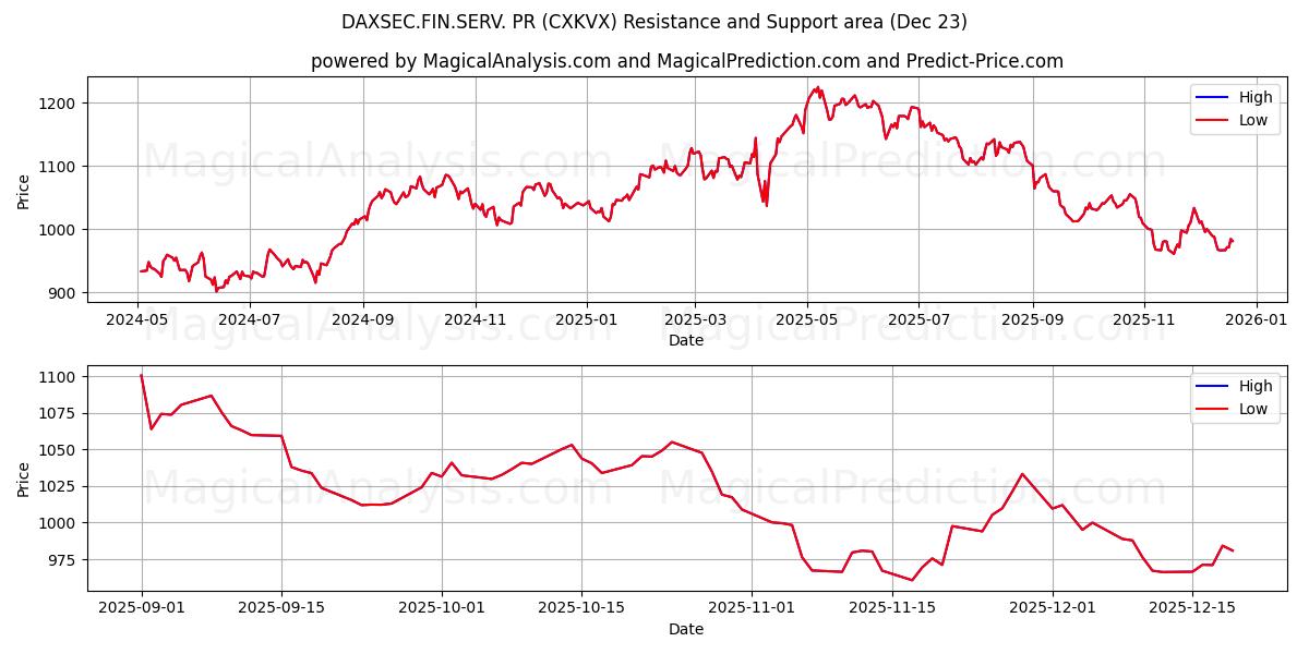  DAXSEC.FIN.SERV. RP (CXKVX) Support and Resistance area (22 Dec) 