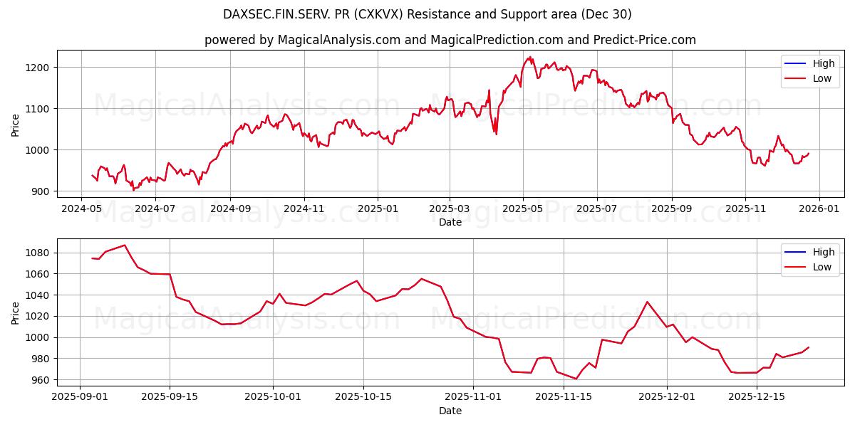  DAXSEC.FIN.SERV. PR (CXKVX) Support and Resistance area (29 Dec) 