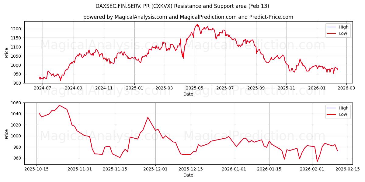  DAXSEC.FIN.SERV. PR (CXKVX) Support and Resistance area (12 Feb) 