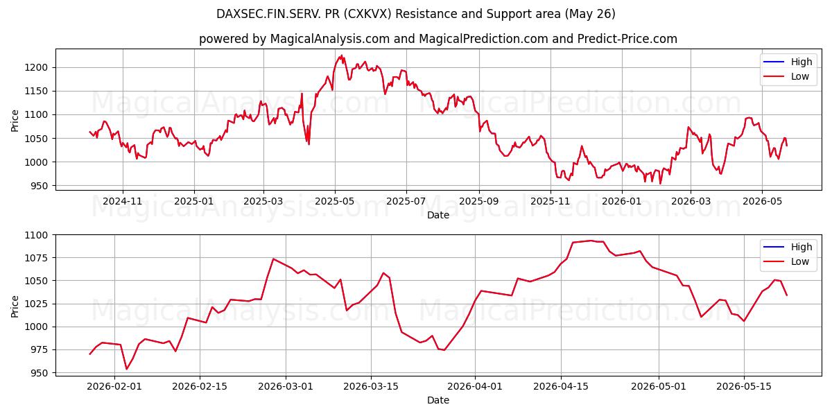  DAXSEC.FIN.SERV. PR (CXKVX) Support and Resistance area (25 May) 