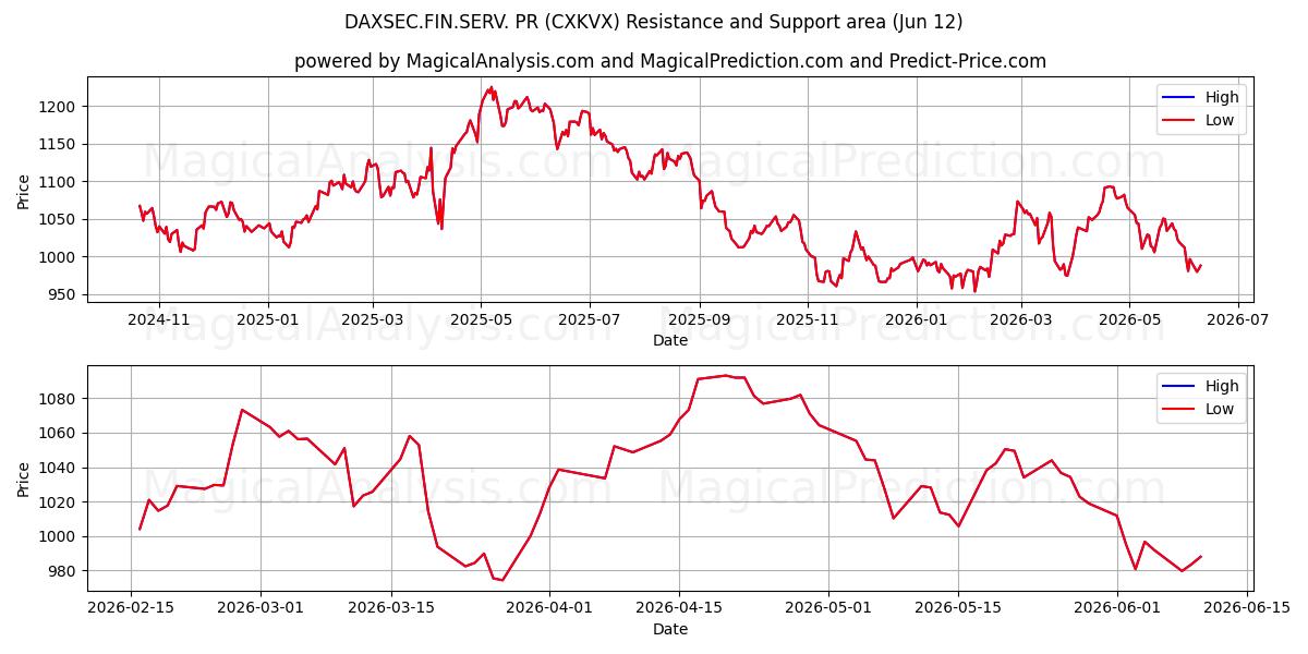  डैक्ससेक.फिन.सर्व. जनसंपर्क (CXKVX) Support and Resistance area (08 Jun) 