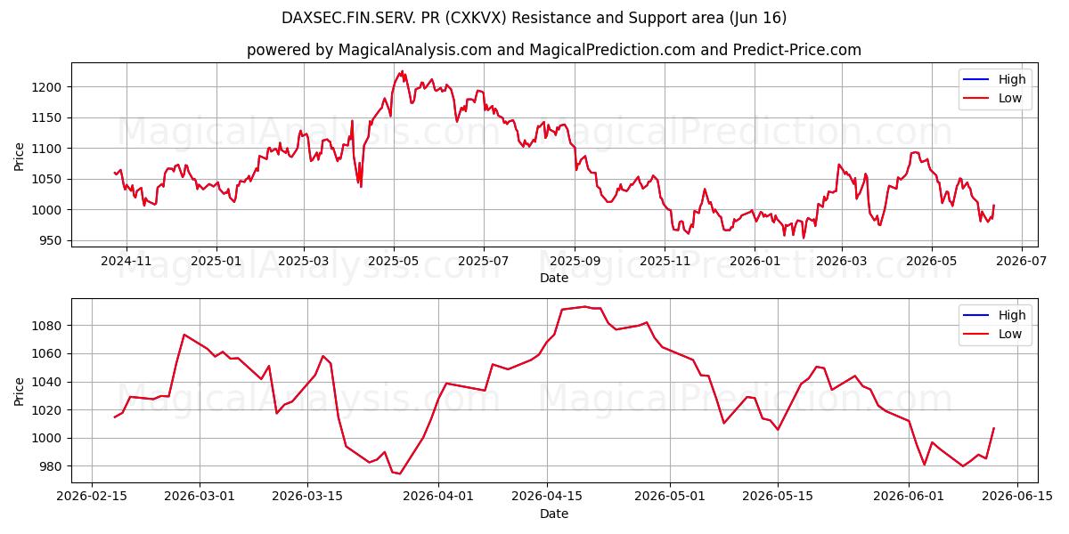  DAXSEC.FIN.SERV. RP (CXKVX) Support and Resistance area (12 Jun) 