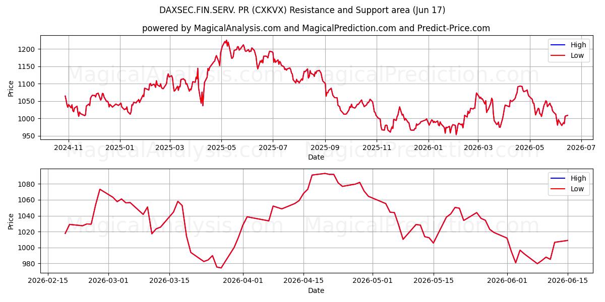  DAXSEC.FIN.SERV.公关 (CXKVX) Support and Resistance area (16 Jun) 