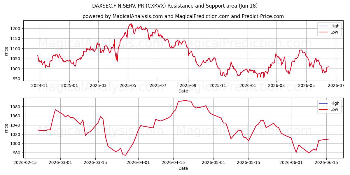  DAXSEC.FIN.SERV. روابط عمومی (CXKVX) Support and Resistance area (17 Jun) 