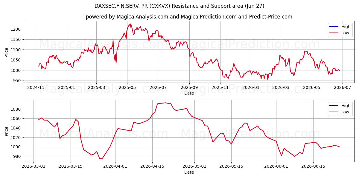  डैक्ससेक.फिन.सर्व. जनसंपर्क (CXKVX) Support and Resistance area (26 Jun) 