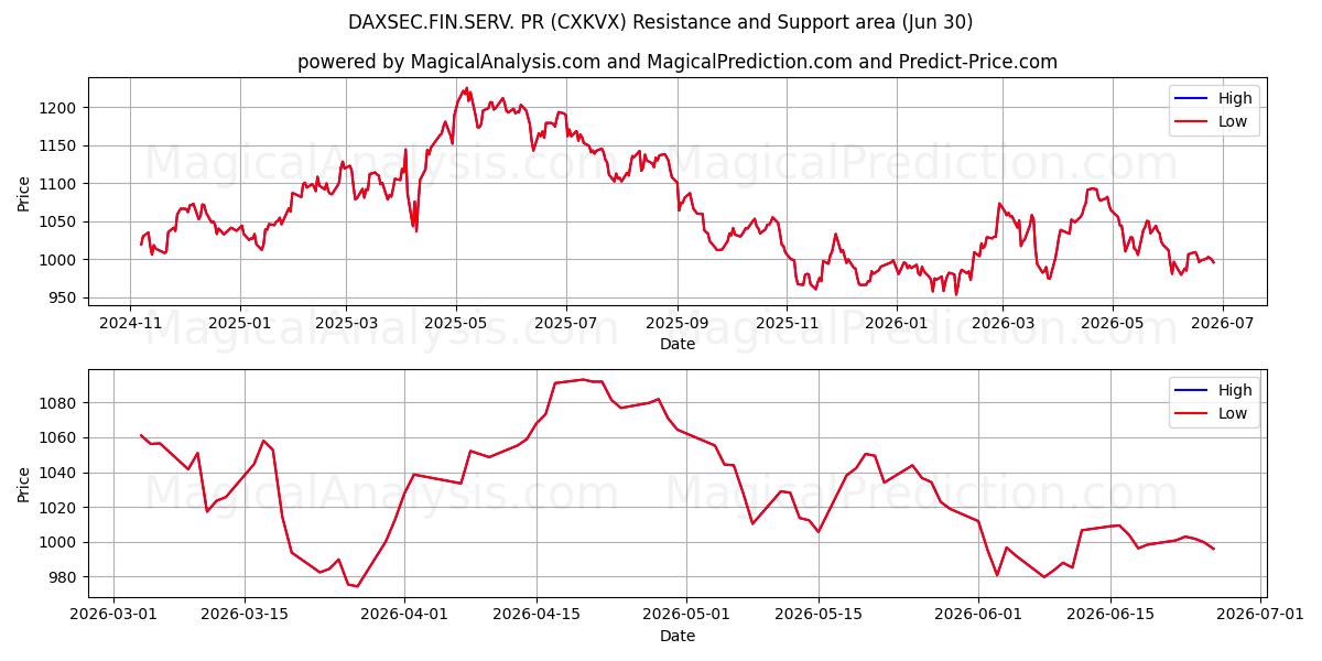  داكسسيك.فين.سيرف. العلاقات العامة (CXKVX) Support and Resistance area (29 Jun) 