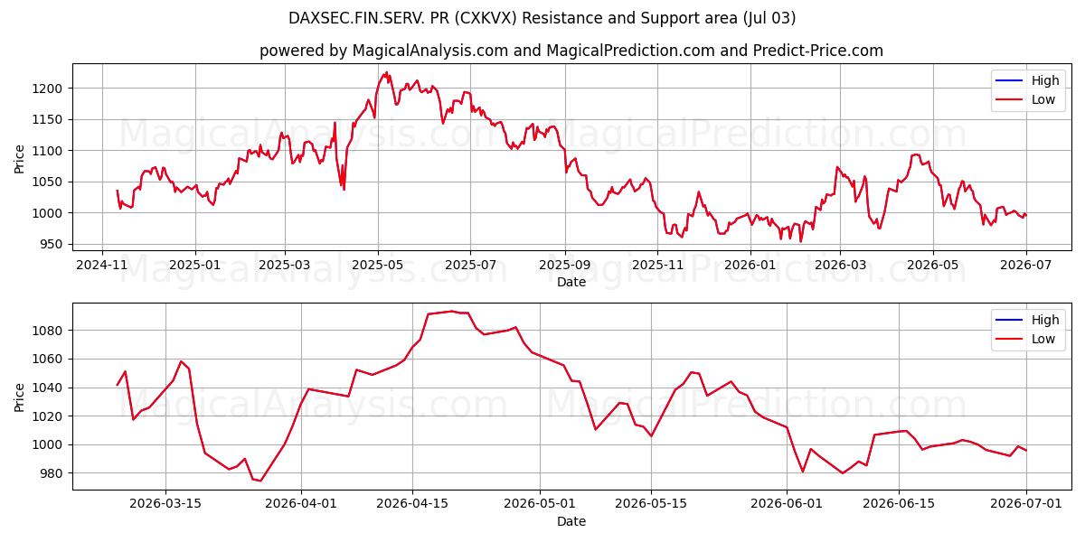  DAXSEC.FIN.SERV. RP (CXKVX) Support and Resistance area (02 Jul) 