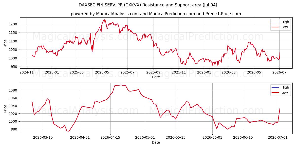  DAXSEC.FIN.SERV. relaciones públicas (CXKVX) Support and Resistance area (03 Jul) 