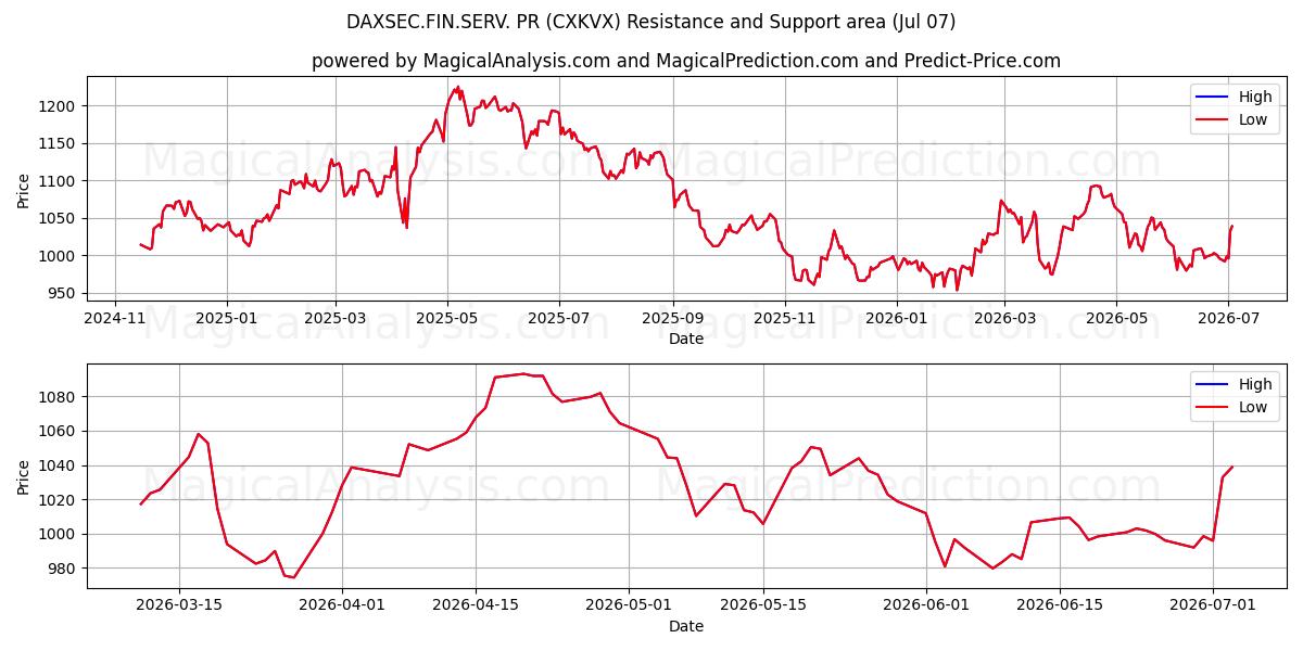  DAXSEC.FIN.SERV.公关 (CXKVX) Support and Resistance area (06 Jul) 