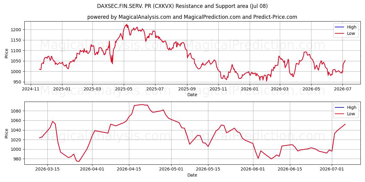  DAXSEC.FIN.SERV. пиар (CXKVX) Support and Resistance area (07 Jul) 