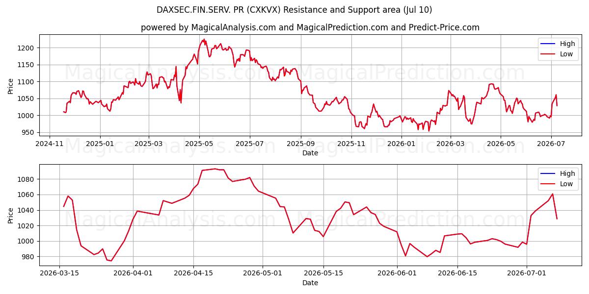  DAXSEC.FIN.SERV. 홍보 (CXKVX) Support and Resistance area (09 Jul) 