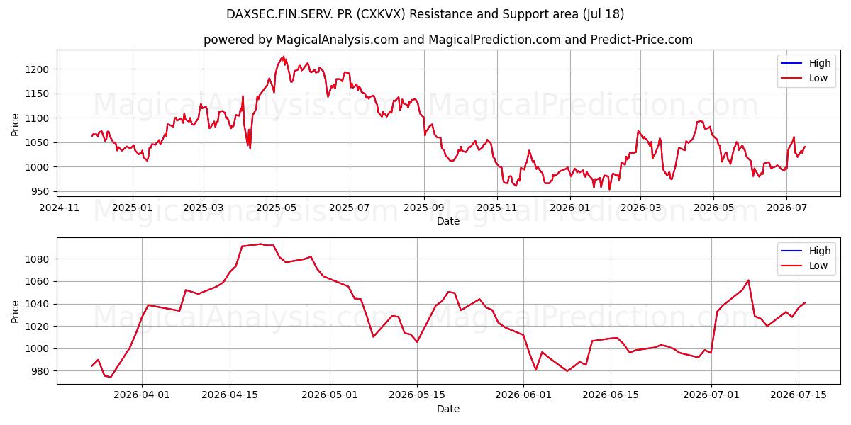  डैक्ससेक.फिन.सर्व. जनसंपर्क (CXKVX) Support and Resistance area (17 Jul) 
