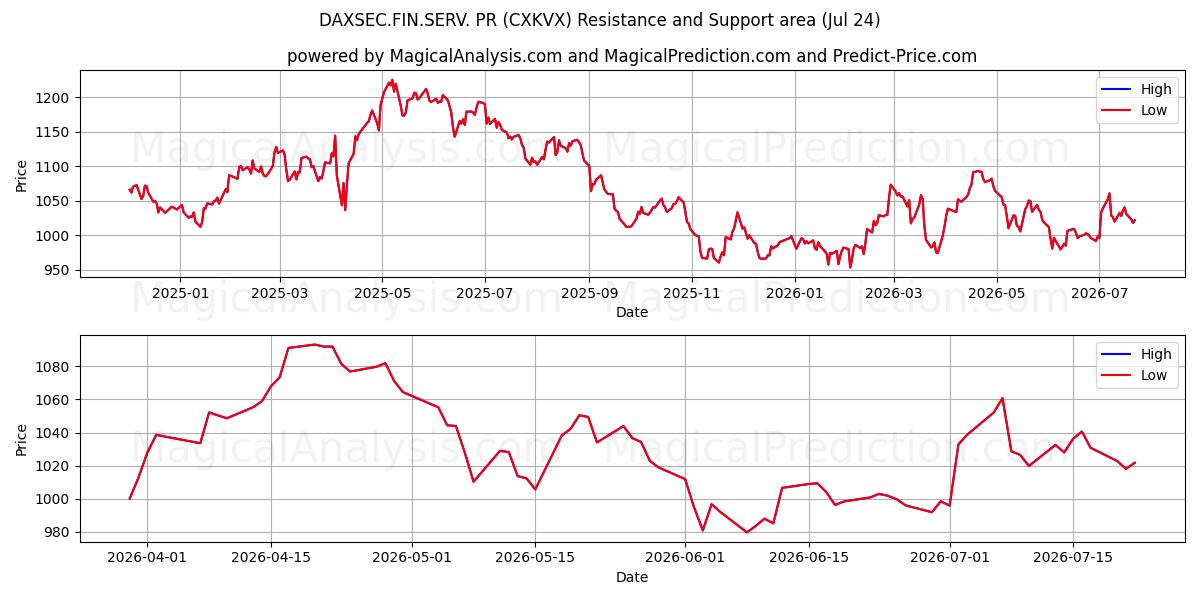  DAXSEC.FIN.SERV. RP (CXKVX) Support and Resistance area (23 Jul) 