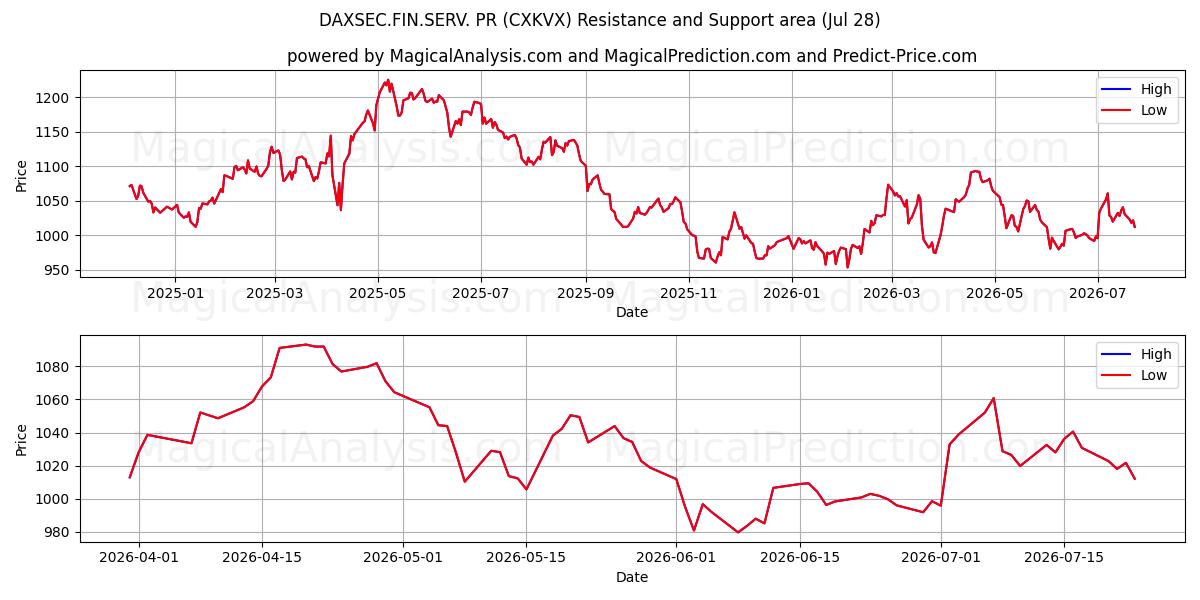  DAXSEC.FIN.SERV. PR (CXKVX) Support and Resistance area (27 Jul) 