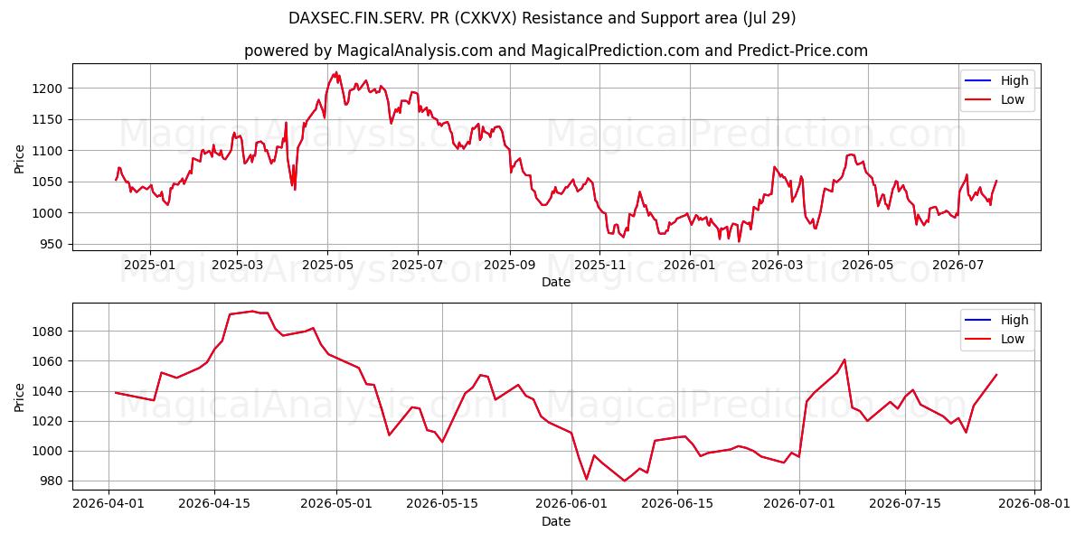  DAXSEC.FIN.SERV. روابط عمومی (CXKVX) Support and Resistance area (28 Jul) 