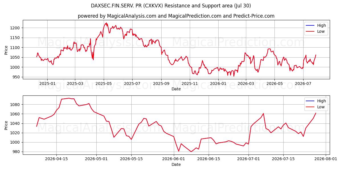  DAXSEC.FIN.SERV. PR (CXKVX) Support and Resistance area (29 Jul) 