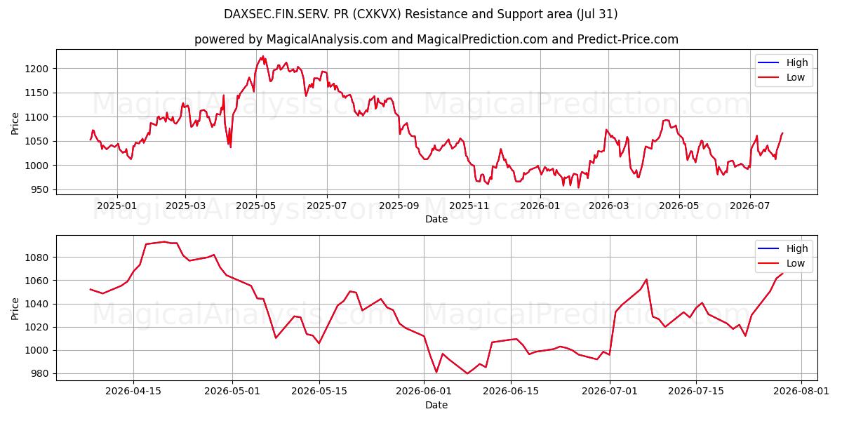  DAXSEC.FIN.SERV. PR (CXKVX) Support and Resistance area (30 Jul) 