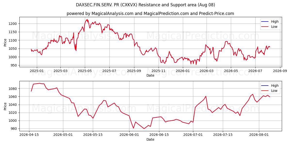  داكسسيك.فين.سيرف. العلاقات العامة (CXKVX) Support and Resistance area (06 Aug) 