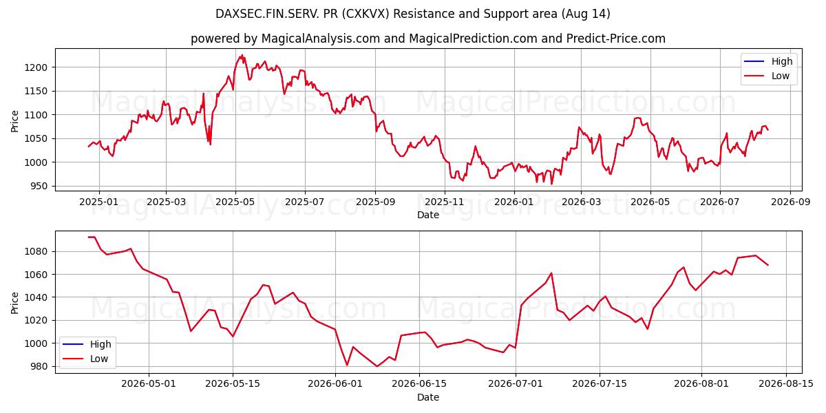  DAXSEC.FIN.SERV. RP (CXKVX) Support and Resistance area (13 Aug) 