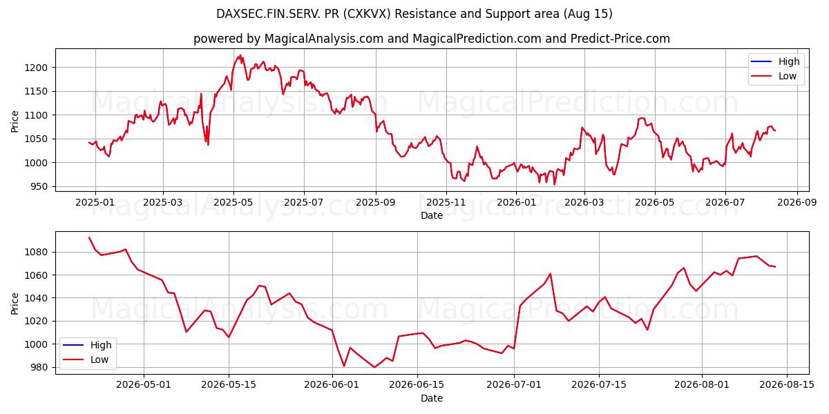  DAXSEC.FIN.SERV. relaciones públicas (CXKVX) Support and Resistance area (14 Aug) 