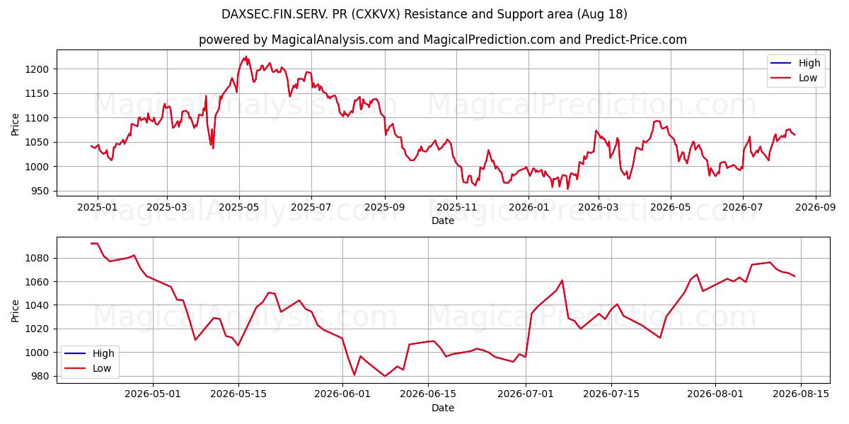 DAXSEC.FIN.SERV. PR (CXKVX) Support and Resistance area (17 Aug) 