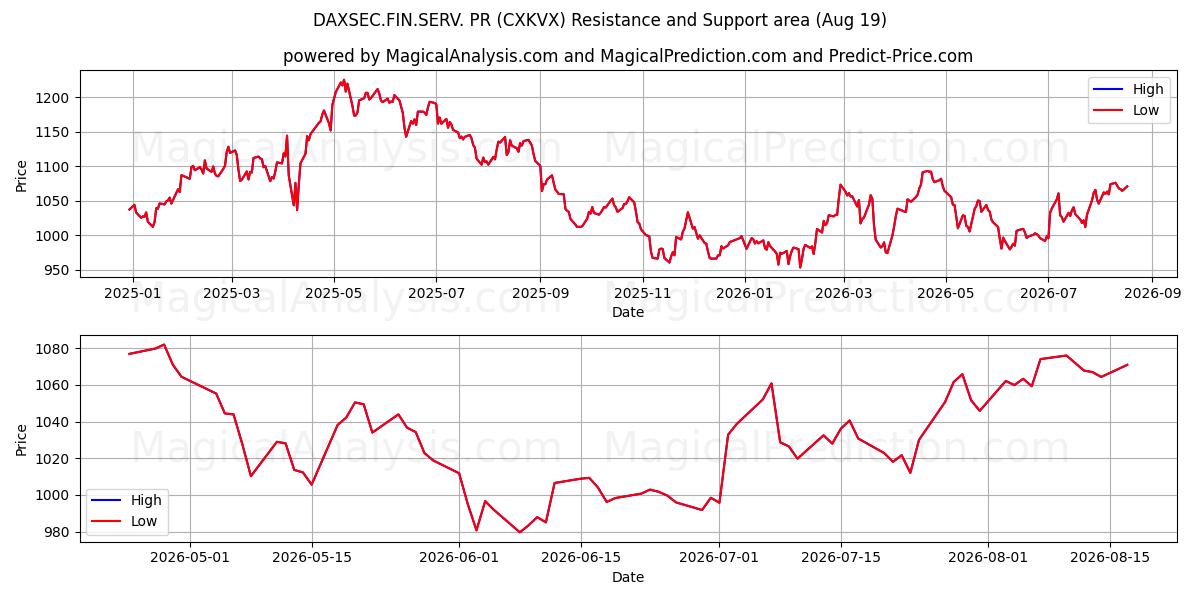  DAXSEC.FIN.SERV. пиар (CXKVX) Support and Resistance area (18 Aug) 