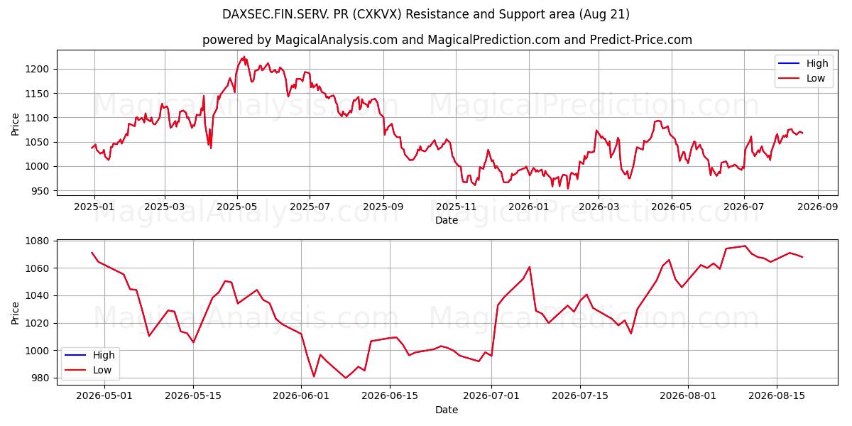 DAXSEC.FIN.SERV. 홍보 (CXKVX) Support and Resistance area (20 Aug) 