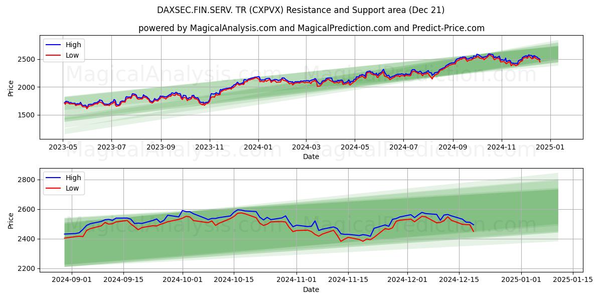  DAXSEC.FIN.SERV. TR (CXPVX) Support and Resistance area (21 Dec) 