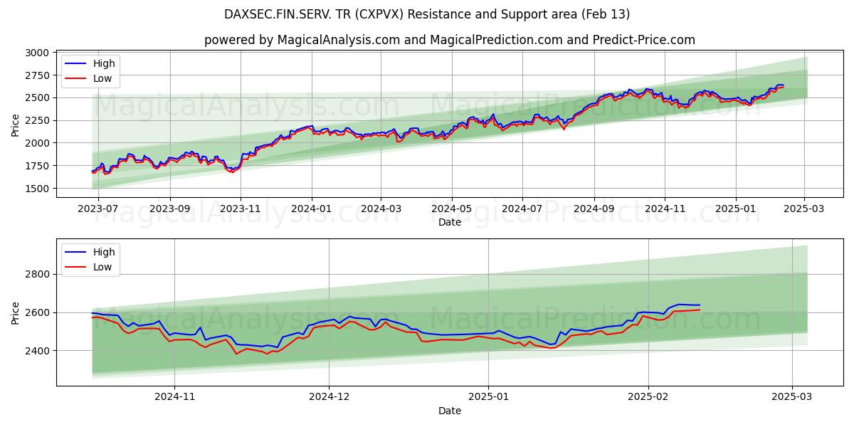  DAXSEC.FIN.SERV. TR (CXPVX) Support and Resistance area (29 Jan) 