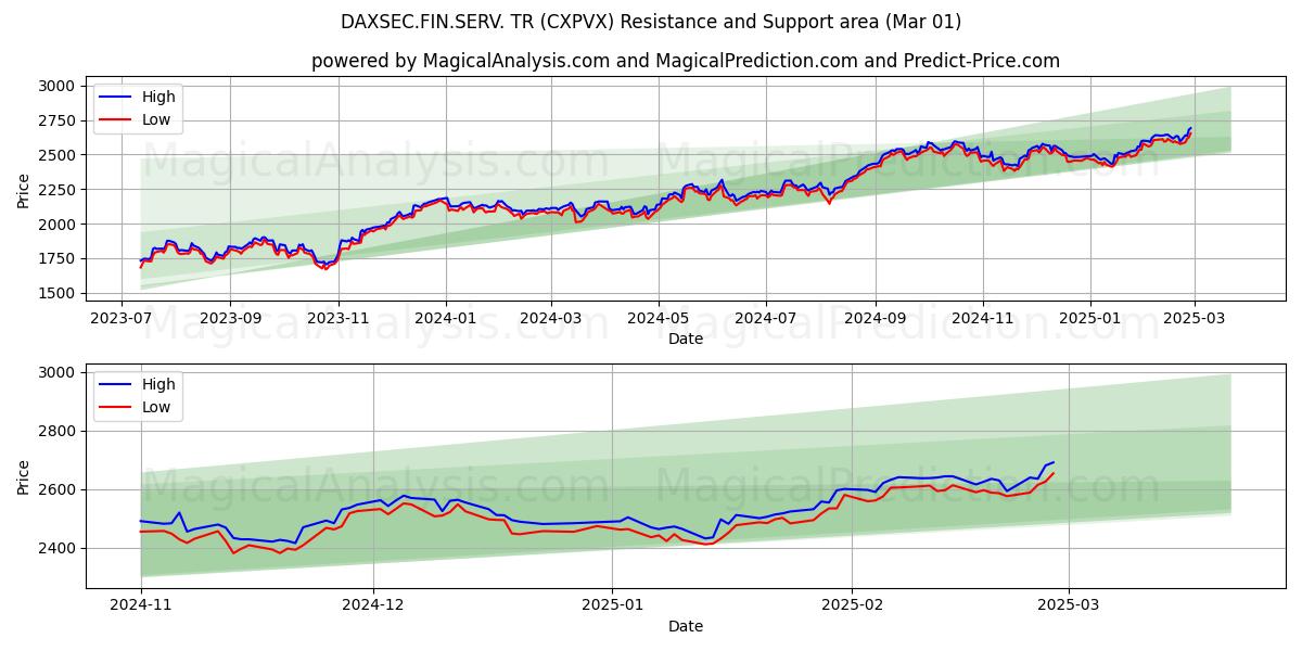  DAXSEC.FIN.SERV. TR (CXPVX) Support and Resistance area (01 Mar) 