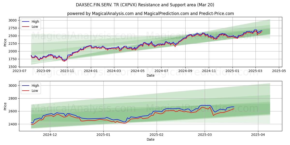  डैक्ससेक.फिन.सर्व. टी.आर. (CXPVX) Support and Resistance area (20 Mar) 