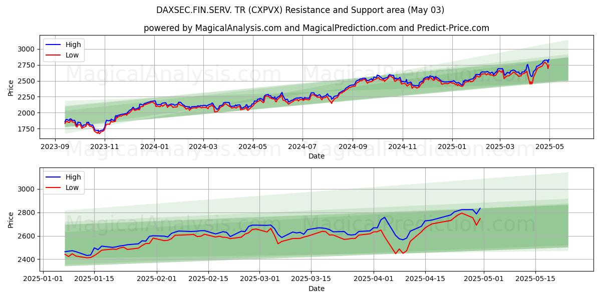  DAXSEC.FIN.SERV. TR (CXPVX) Support and Resistance area (03 May) 