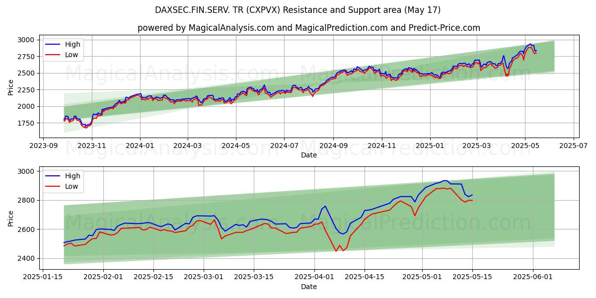 DAXSEC.FIN.SERV. ТР (CXPVX) Support and Resistance area (17 May) 