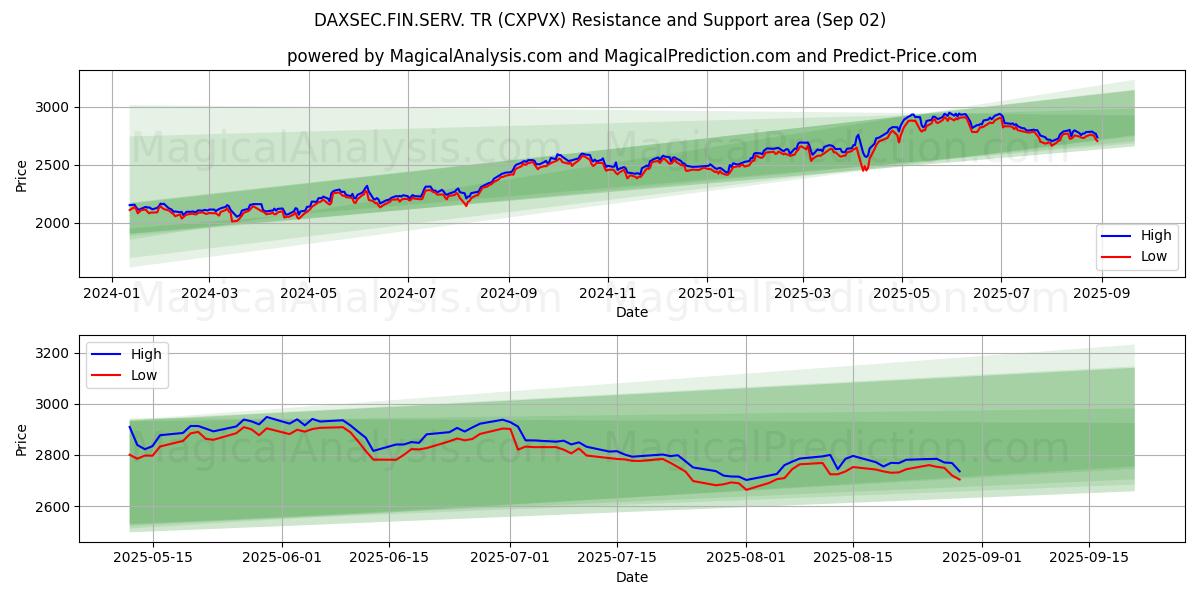  DAXSEC.FIN.SERV. TR (CXPVX) Support and Resistance area (28 Aug) 