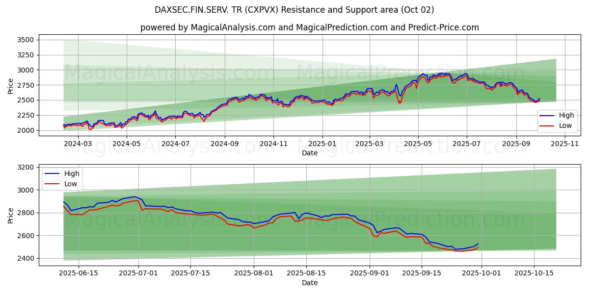  DAXSEC.FIN.SERV. TR (CXPVX) Support and Resistance area (30 Sep) 
