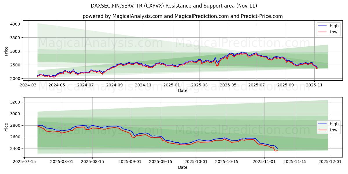  DAXSEC.FIN.SERV. TR (CXPVX) Support and Resistance area (10 Nov) 