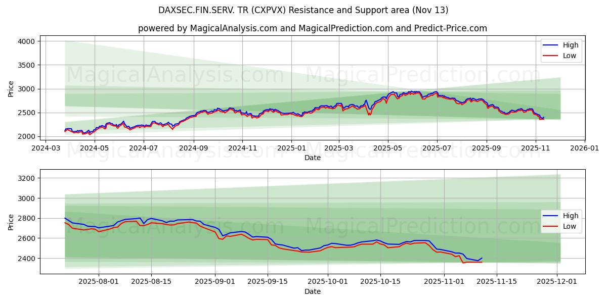  DAXSEC.FIN.SERV. TR (CXPVX) Support and Resistance area (12 Nov) 