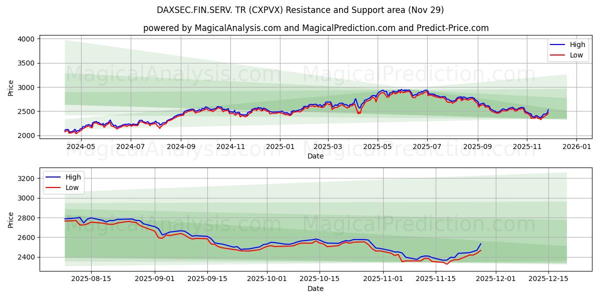  DAXSEC.FIN.SERV. TR (CXPVX) Support and Resistance area (28 Nov) 