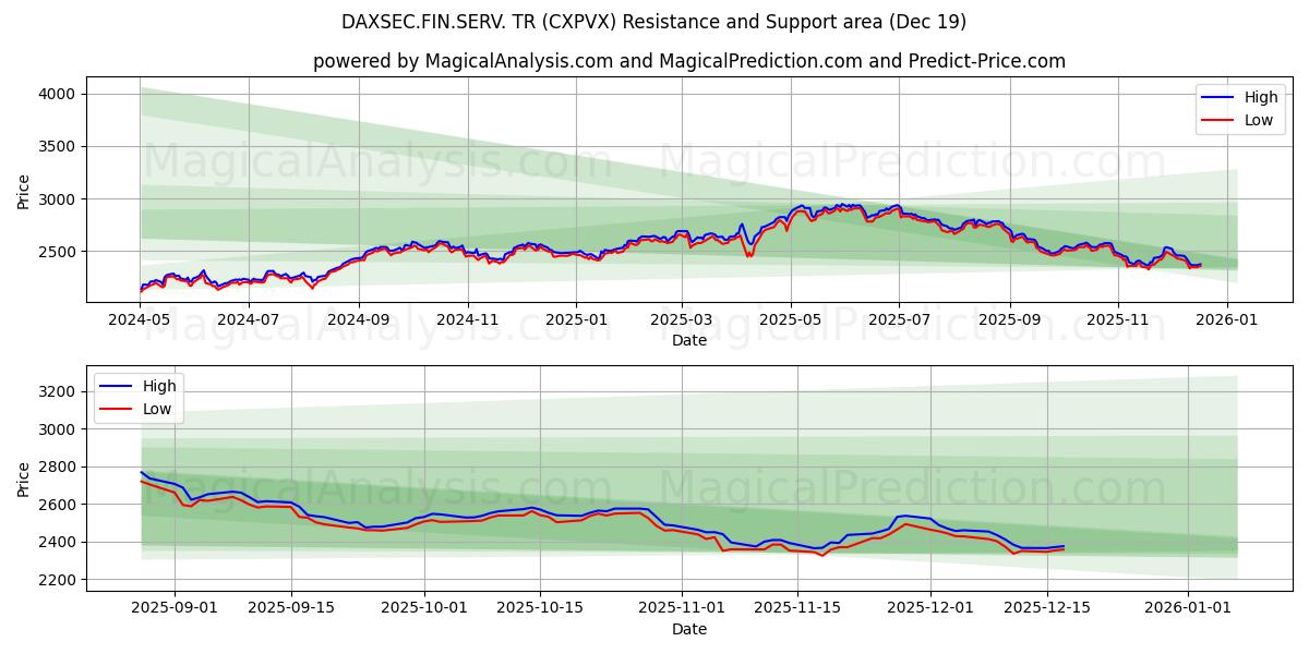  DAXSEC.FIN.SERV. TR (CXPVX) Support and Resistance area (18 Dec) 